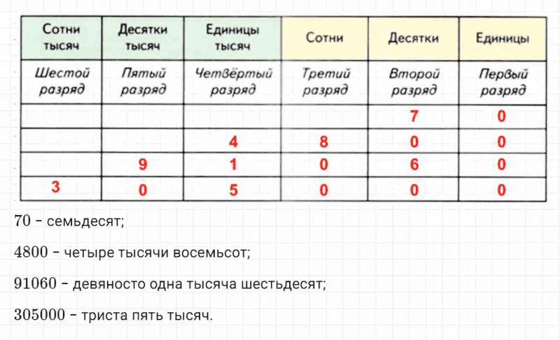 ГДЗ по математике 4 класс Дорофеев, Миракова часть 1 страница 105 номер 5