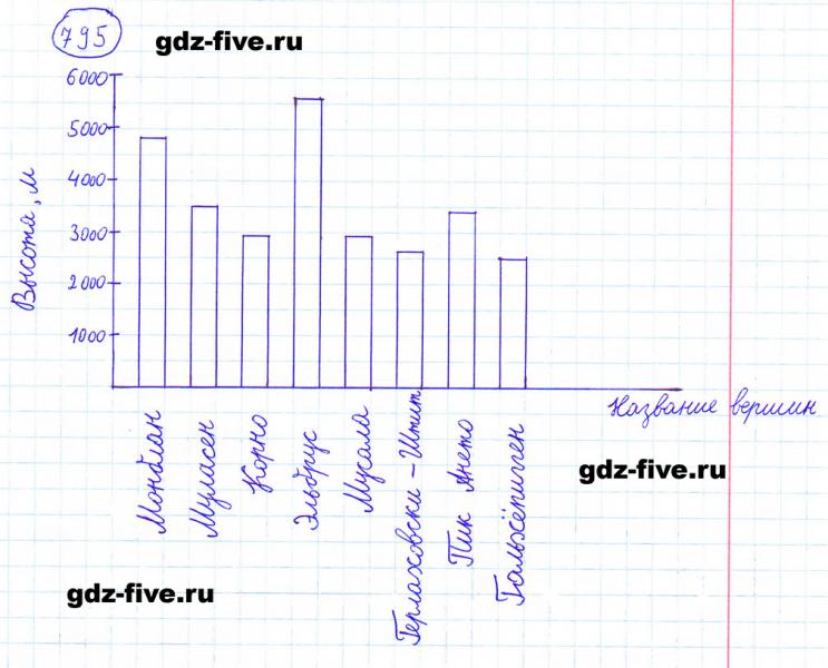 ГДЗ по математике 6 класс Мерзляк задание №795