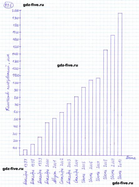 ГДЗ по математике 6 класс Мерзляк задание №796