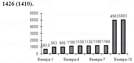 ГДЗ по математике 6 класс Виленкин, Жохов задание №1426
