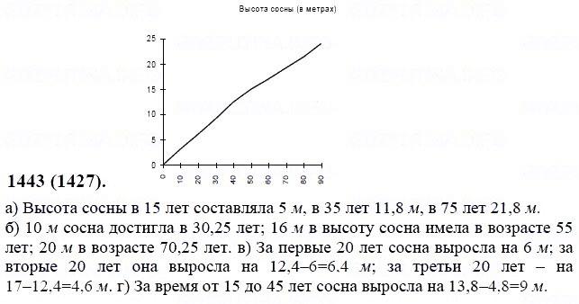 ГДЗ по математике 6 класс Виленкин, Жохов задание №1443