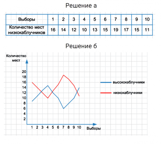 ГДЗ по алгебре 7 класс Дорофеев, Суворова, Бунимович номер 510