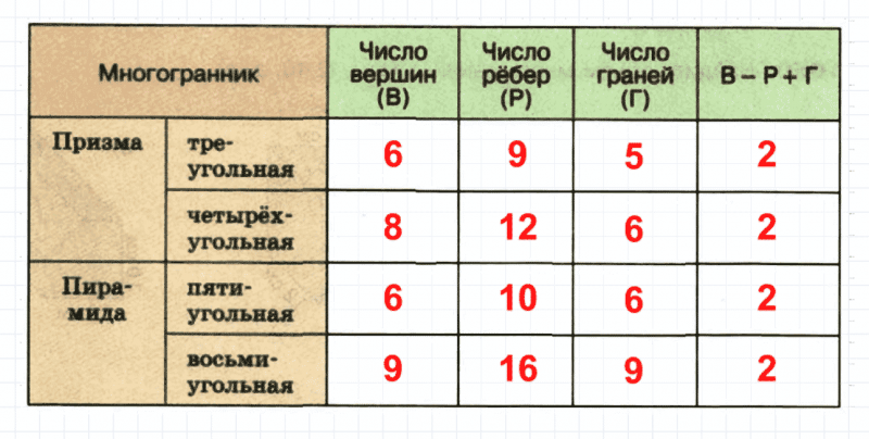 ГДЗ по математике 6 класс Дорофеев, Шарыгин, Суворова номер 1054
