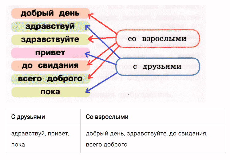 ГДЗ по русскому языку 2 класс Климанова, Бабушкина Рабочая тетрадь часть 1 упражнение №2