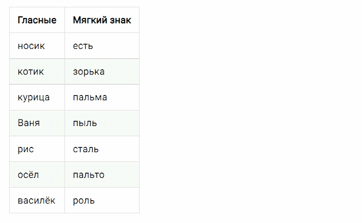 ГДЗ по русскому языку 2 класс Климанова, Бабушкина Рабочая тетрадь часть 1 упражнение №55