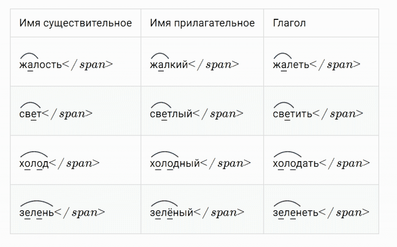ГДЗ по русскому языку 3 класс Климанова, Бабушкина Рабочая тетрадь часть 1 упражнение №136