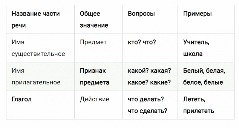 ГДЗ по русскому языку 3 класс Климанова, Бабушкина Рабочая тетрадь часть 2 упражнение №11
