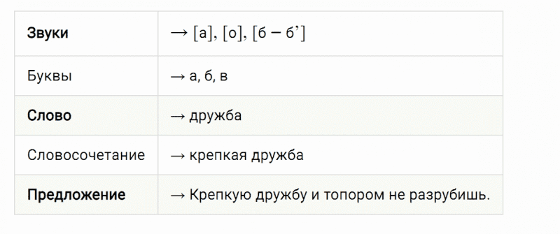ГДЗ по русскому языку 4 класс Климанова, Бабушкина часть 1 упражнение №78