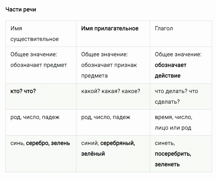 ГДЗ по русскому языку 4 класс Климанова, Бабушкина Рабочая тетрадь часть 1 упражнение №124