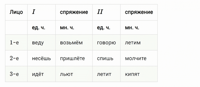 ГДЗ по русскому языку 4 класс Климанова, Бабушкина Рабочая тетрадь часть 2 упражнение №83