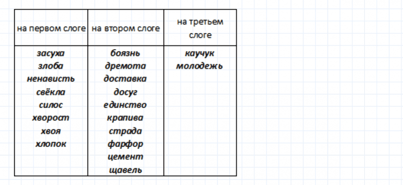 ГДЗ по русскому языку 5 класс Ладыженская, Баранов упражнение №515