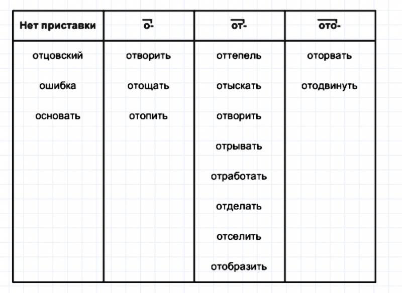 ГДЗ по русскому языку 5 класс Разумовская, Львова, Капинос упражнение 288