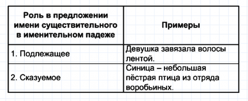 ГДЗ по русскому языку 5 класс Разумовская, Львова, Капинос упражнение 438