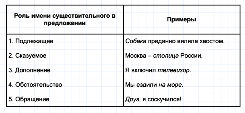 ГДЗ по русскому языку 5 класс Разумовская, Львова, Капинос упражнение 503