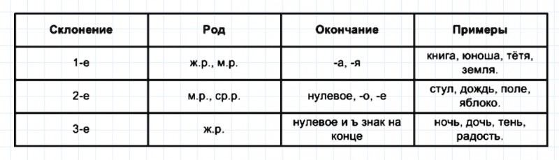 ГДЗ по русскому языку 5 класс Разумовская, Львова, Капинос упражнение 736