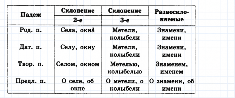 ГДЗ по русскому языку 6 класс Ладыженская, Баранов упражнение 254