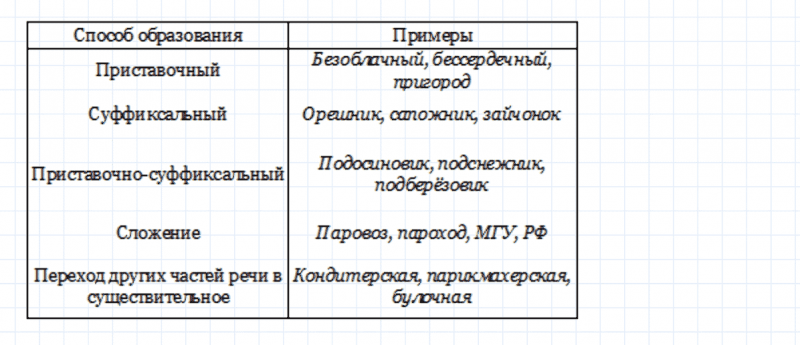 ГДЗ по русскому языку 6 класс Ладыженская, Баранов упражнение 310