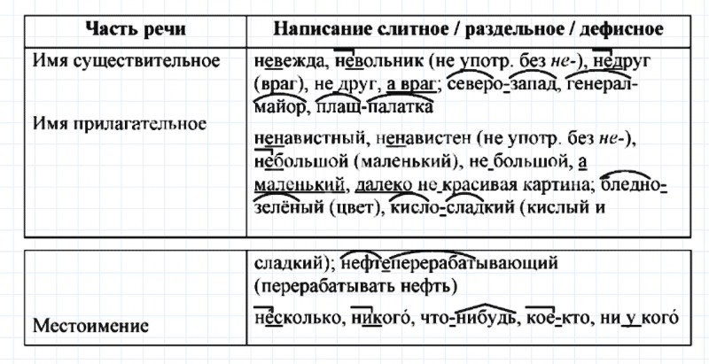 ГДЗ по русскому языку 6 класс Ладыженская, Баранов упражнение 504