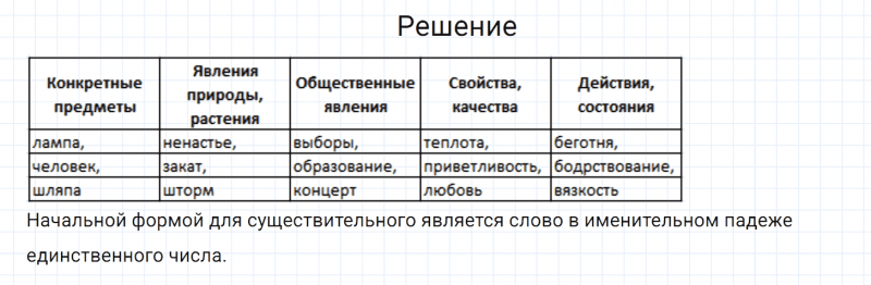 ГДЗ по русскому языку 6 класс Разумовская, Львова, Капинос упражнение 96