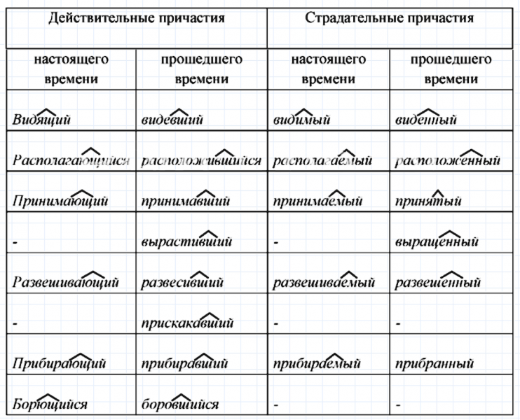 ГДЗ по русскому языку 7 класс Ладыженская, Баранов упражнение 171