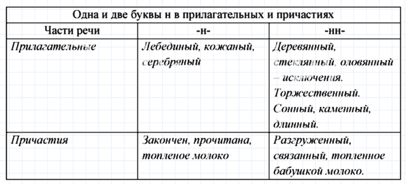 ГДЗ по русскому языку 7 класс Ладыженская, Баранов упражнение 175