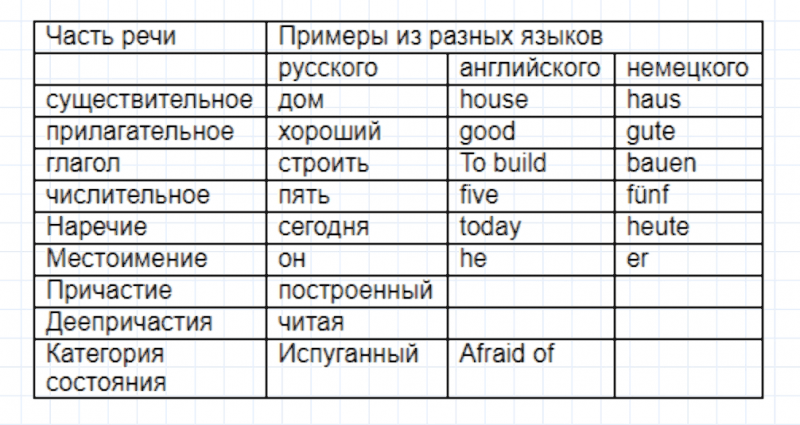 ГДЗ по русскому языку 7 класс Ладыженская, Баранов упражнение 323