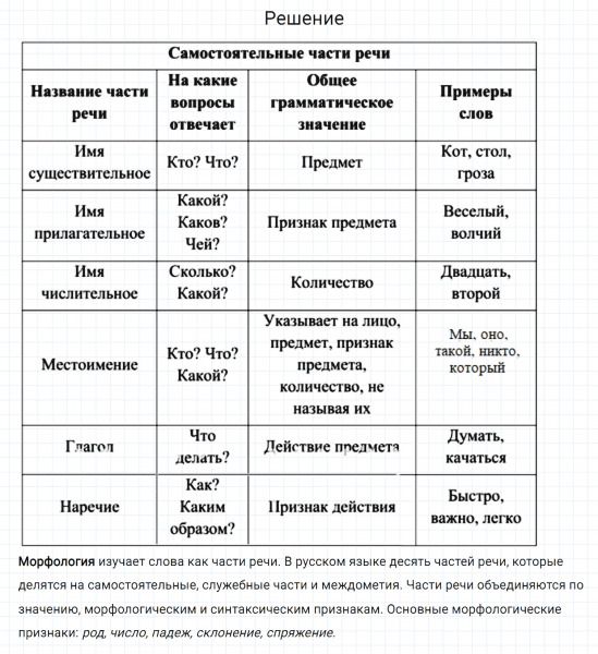 ГДЗ по русскому языку 7 класс Разумовская, Львова, Капинос упражнение 166