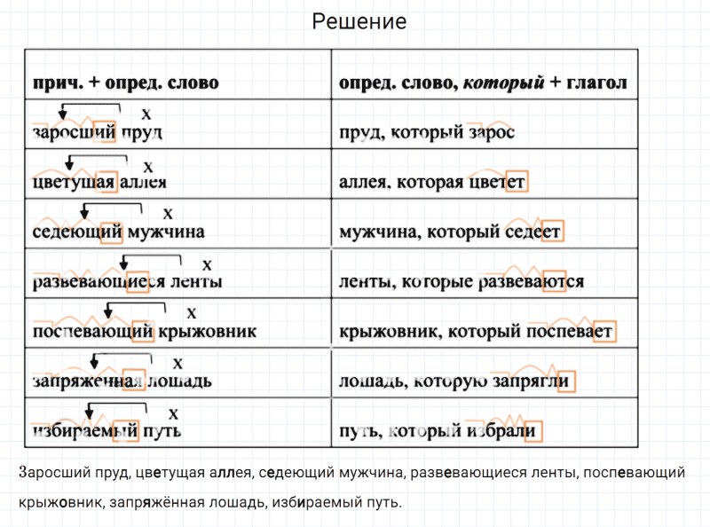 ГДЗ по русскому языку 7 класс Разумовская, Львова, Капинос упражнение 195