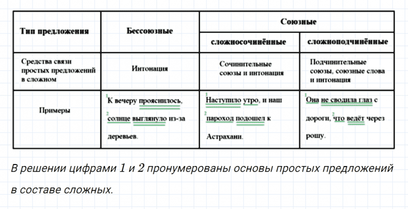 ГДЗ по русскому языку 8 класс Тростенцова, Ладыженская упражнение 13