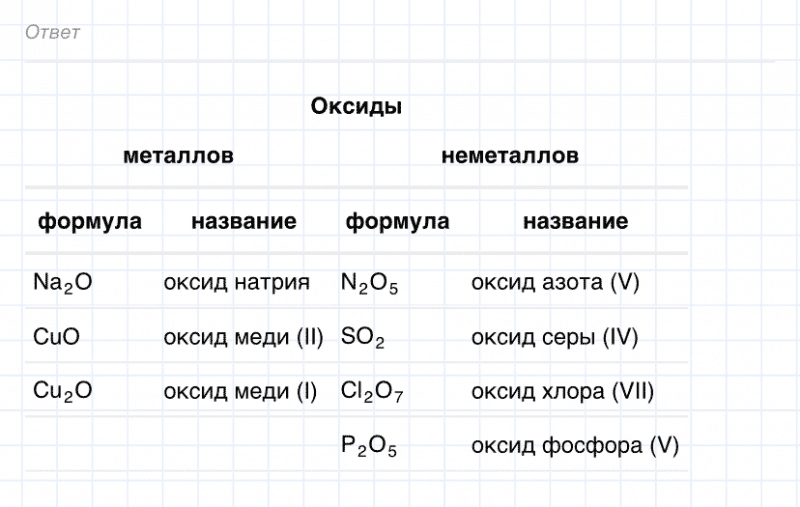 ГДЗ по химии 8 класс Габриелян задание №1 параграф 19 Дрофа