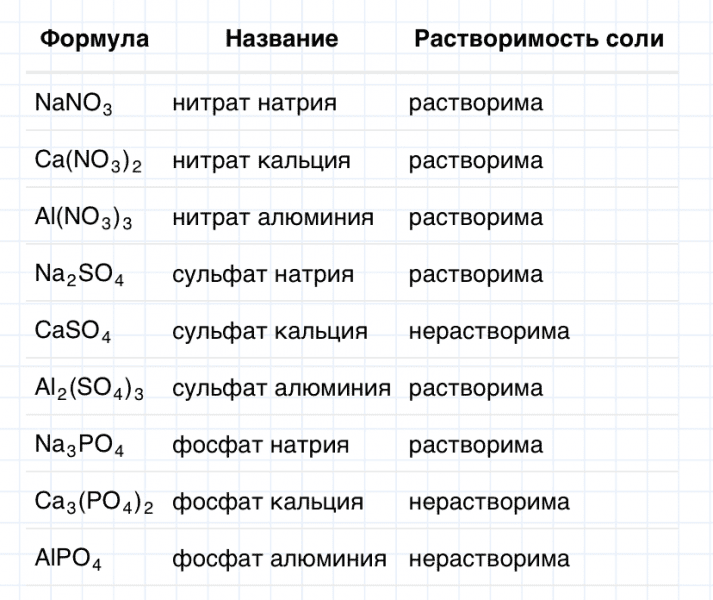 ГДЗ по химии 8 класс Габриелян задание №1 параграф 22 Дрофа