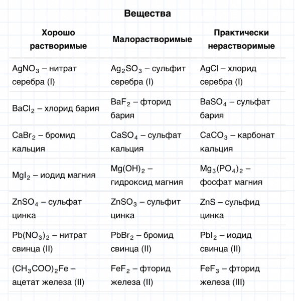 ГДЗ по химии 8 класс Габриелян задание №2 параграф 35 Дрофа