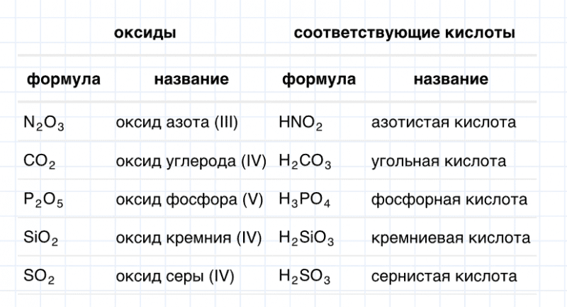 ГДЗ по химии 8 класс Габриелян задание №3 параграф 21 Дрофа
