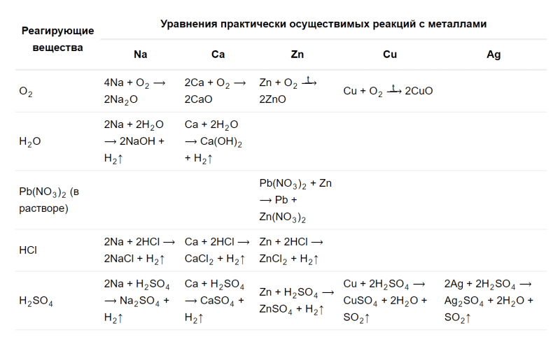 ГДЗ по химии 9 класс Рудзитис, Фельдман задание №2 параграф 41
