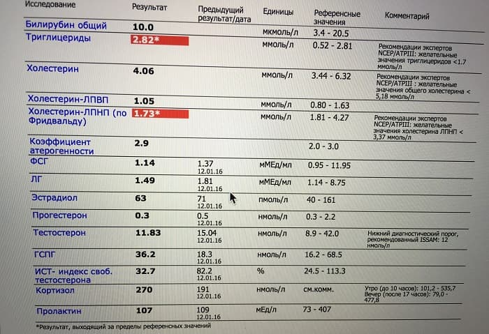 Триглицериды &mdash; определение, норма в крови и биологическая роль