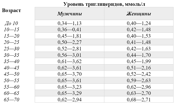 Триглицериды &mdash; определение, норма в крови и биологическая роль