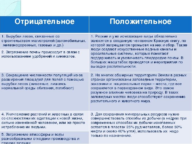 Влияние человека на окружающую среду – отрицательное и положительно воздействие деятельности человека кратко для доклада