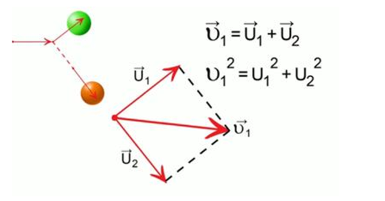 Абсолютно упругий и неупругий удар двух тел — формулы и примеры расчетов