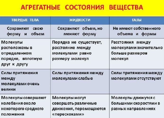 Агрегатные состояния вещества – таблица и формулы