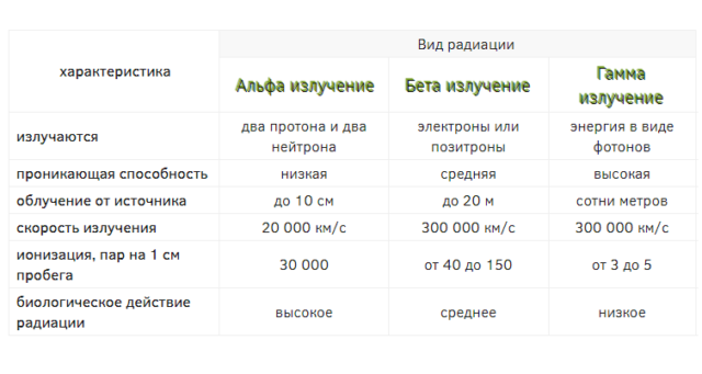 Альфа, бета, гамма излучения &ndash; таблица радиоактивности кратко (11 класс)
