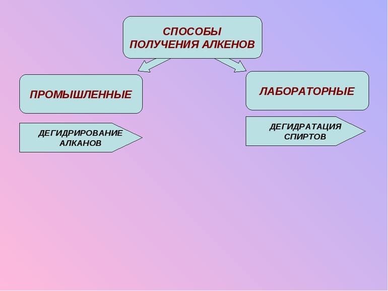 Алкены &mdash; общая характеристика, химические и физические свойства