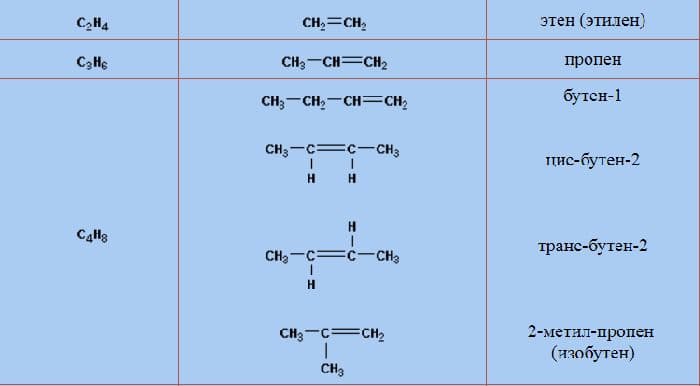 Алкены (тема химии, 9 класс)