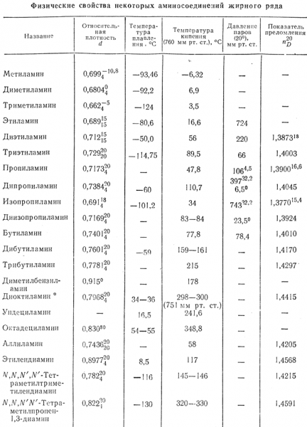 Амины &mdash; химические и физические свойства, особенности строения органических соединений