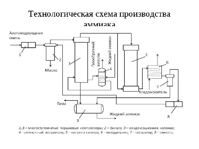 Аммиак – формула, плотность, молярная масса в химии