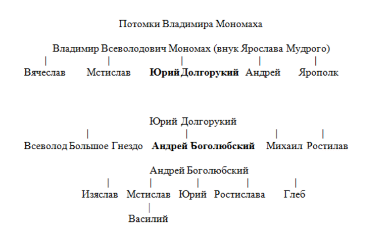 Андрей Боголюбский — краткая биография и характеристика правления