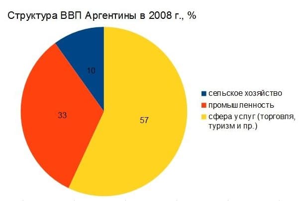 Аргентина — экономико-географическое положение и общая характеристика страны