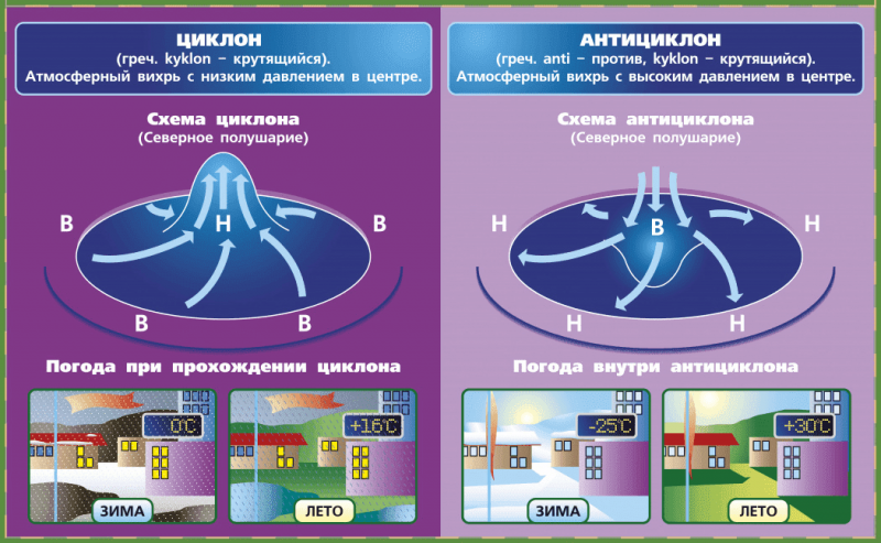 Атмосферное давление &mdash; в чем измеряется и от чего зависит?