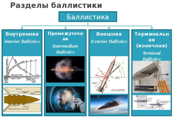 Баллистическое движение – формулы