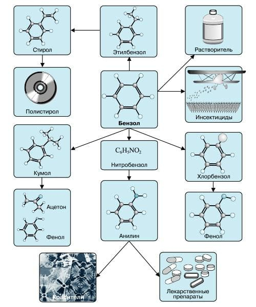 Бензол — характеристика вещества, химические и физические свойства
