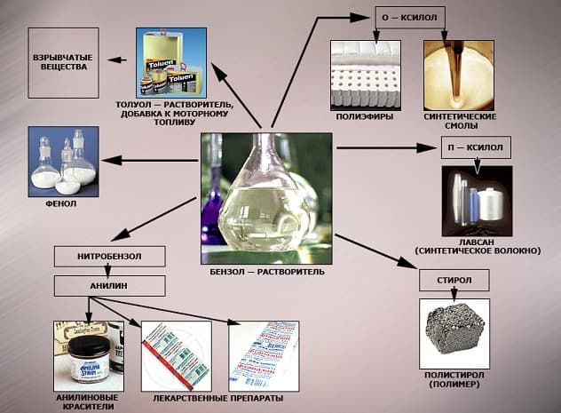 Бензол — характеристика вещества, химические и физические свойства